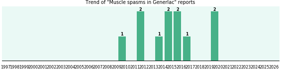 Could Generlac cause Muscle spasms? Could Generlac cause Muscle spasms?
